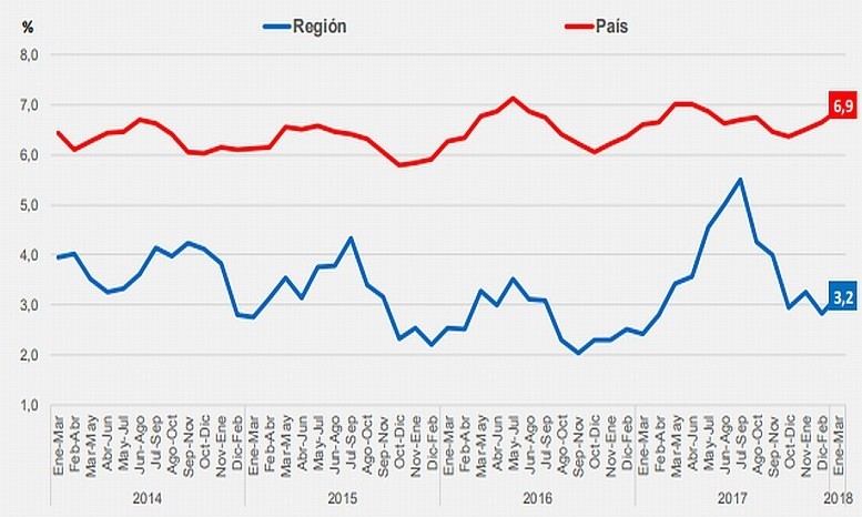 Tasa de desocupación en la Región de Los Lagos pondera un 3,2%