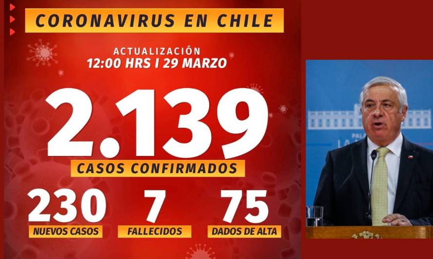 Reportan 2.139 contagiados nivel nacional y 7 fallecidos: Habrá cuarentena en Osorno