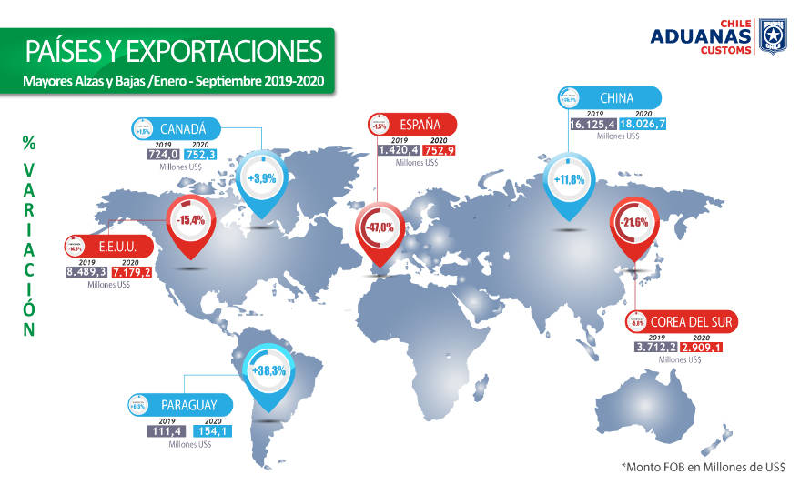 En septiembre Chile aumentó 1,9% sus exportaciones con US$ 4.997 millones en envíos