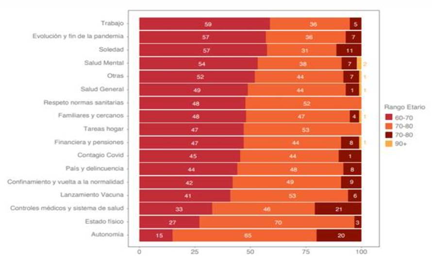 Salud mental en pandemia: el 85% de las personas sobre 70 años tiene como principal preocupación la falta de autonomía