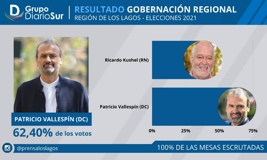 Patricio Vallespin ya es el gobernador regional de Los Lagos 