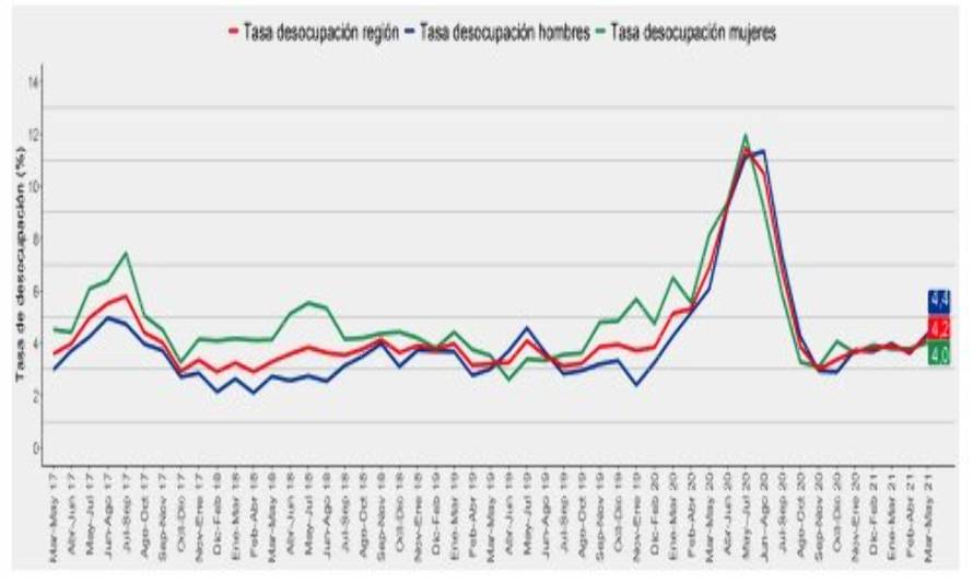 La tasa de desocupación regional fue de 4,2%