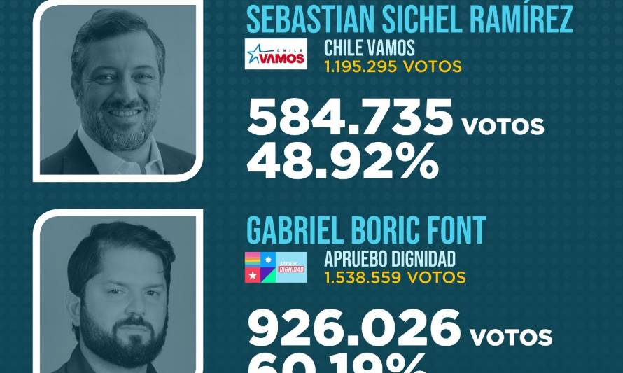 Resultados finales con el 91.65% de las mesas escrutadas