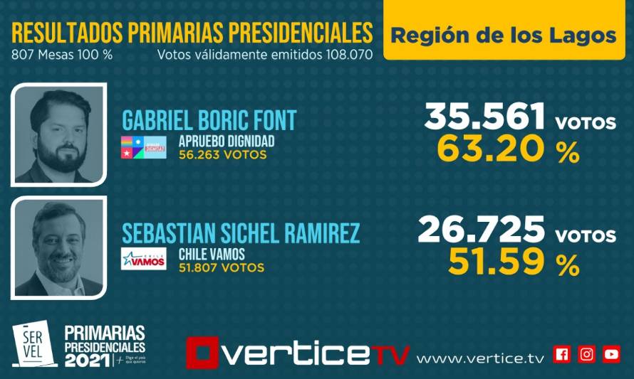 Región de Los Lagos: Boric 35.561 votos y Sichel 26.725