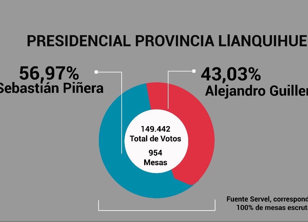 Piñera repite triunfo en la región de Los Lagos pese a que Guillier dio la pelea